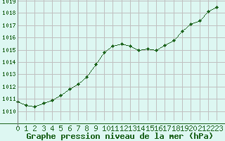 Courbe de la pression atmosphrique pour Ciudad Real (Esp)