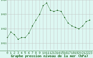 Courbe de la pression atmosphrique pour Villarzel (Sw)