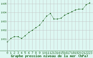 Courbe de la pression atmosphrique pour Hohrod (68)