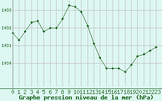 Courbe de la pression atmosphrique pour Sisteron (04)