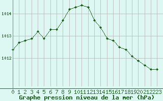 Courbe de la pression atmosphrique pour Leign-les-Bois (86)