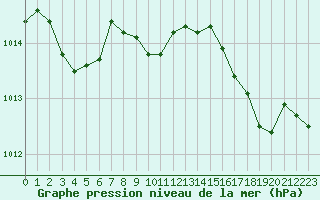 Courbe de la pression atmosphrique pour Sanary-sur-Mer (83)