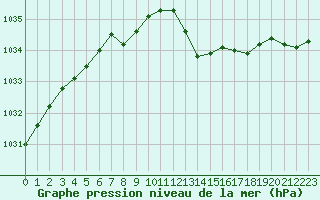 Courbe de la pression atmosphrique pour Angoulme - Brie Champniers (16)