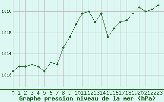 Courbe de la pression atmosphrique pour Verneuil (78)