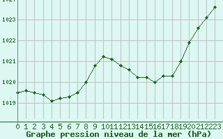 Courbe de la pression atmosphrique pour Hohrod (68)