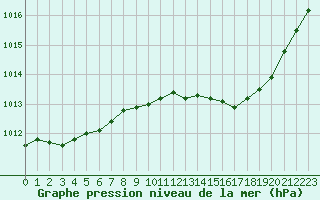 Courbe de la pression atmosphrique pour Tours (37)