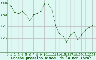 Courbe de la pression atmosphrique pour Cap Corse (2B)