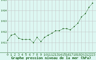 Courbe de la pression atmosphrique pour Trappes (78)