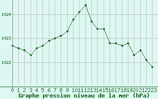 Courbe de la pression atmosphrique pour Dinard (35)