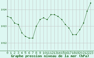 Courbe de la pression atmosphrique pour Ploeren (56)