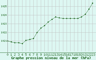 Courbe de la pression atmosphrique pour Gurande (44)