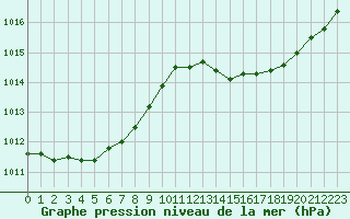 Courbe de la pression atmosphrique pour Ciudad Real (Esp)