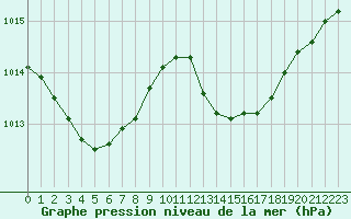 Courbe de la pression atmosphrique pour Pertuis - Grand Cros (84)