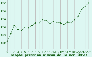 Courbe de la pression atmosphrique pour Orange (84)