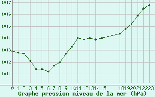 Courbe de la pression atmosphrique pour Grandfresnoy (60)