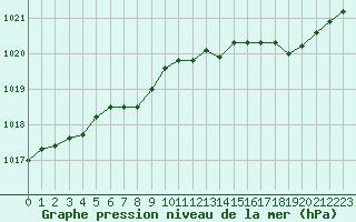 Courbe de la pression atmosphrique pour Verneuil (78)