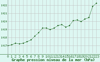 Courbe de la pression atmosphrique pour Albi (81)