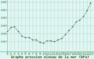 Courbe de la pression atmosphrique pour Trappes (78)