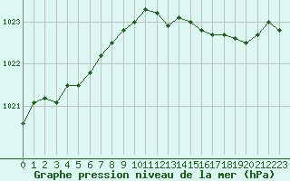 Courbe de la pression atmosphrique pour Le Touquet (62)