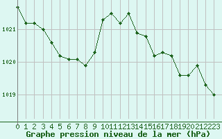 Courbe de la pression atmosphrique pour Estres-la-Campagne (14)