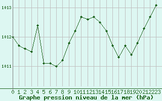 Courbe de la pression atmosphrique pour Plussin (42)