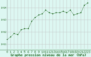 Courbe de la pression atmosphrique pour Romorantin (41)