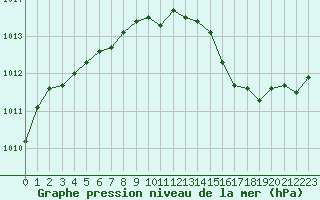 Courbe de la pression atmosphrique pour Valence (26)