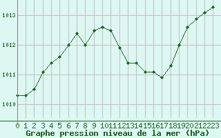 Courbe de la pression atmosphrique pour Lignerolles (03)