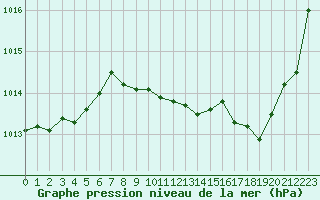 Courbe de la pression atmosphrique pour Selonnet (04)