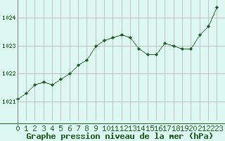 Courbe de la pression atmosphrique pour Mont-de-Marsan (40)