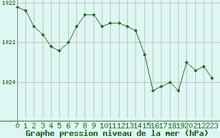 Courbe de la pression atmosphrique pour Lans-en-Vercors - Les Allires (38)