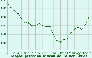 Courbe de la pression atmosphrique pour Figari (2A)