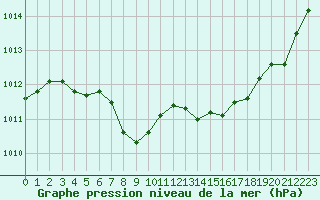 Courbe de la pression atmosphrique pour Saint-Jean-de-Liversay (17)