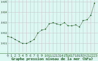 Courbe de la pression atmosphrique pour Vias (34)