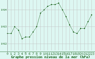 Courbe de la pression atmosphrique pour Herhet (Be)