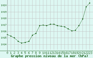 Courbe de la pression atmosphrique pour Montauban (82)