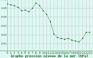 Courbe de la pression atmosphrique pour Taradeau (83)