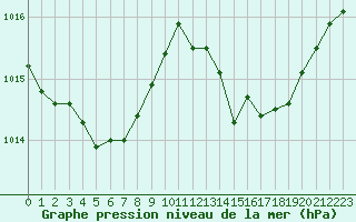 Courbe de la pression atmosphrique pour Charmant (16)