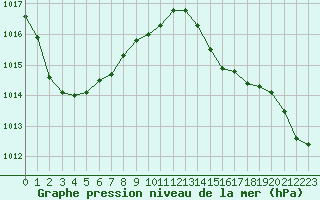 Courbe de la pression atmosphrique pour Trelly (50)