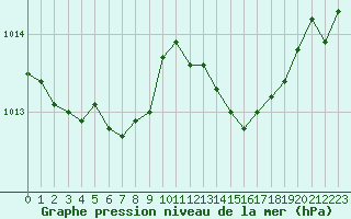 Courbe de la pression atmosphrique pour Evreux (27)