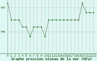 Courbe de la pression atmosphrique pour Estres-la-Campagne (14)