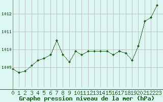 Courbe de la pression atmosphrique pour Figari (2A)