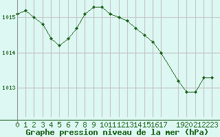 Courbe de la pression atmosphrique pour Vias (34)