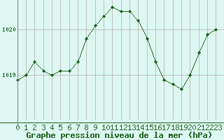 Courbe de la pression atmosphrique pour Eu (76)