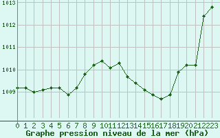 Courbe de la pression atmosphrique pour Lyon - Saint-Exupry (69)