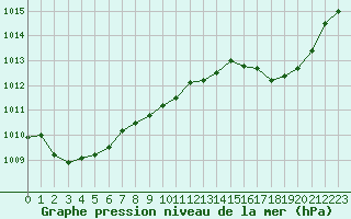 Courbe de la pression atmosphrique pour Cap Pertusato (2A)