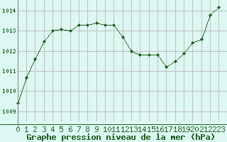 Courbe de la pression atmosphrique pour Lemberg (57)