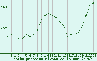 Courbe de la pression atmosphrique pour Saint-Amans (48)