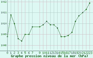 Courbe de la pression atmosphrique pour Perpignan Moulin  Vent (66)