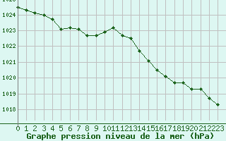 Courbe de la pression atmosphrique pour Lannion (22)